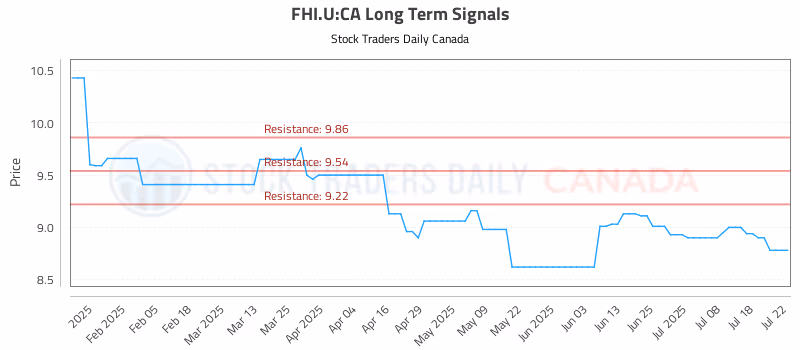 Stock Chart for FHI.U:CA