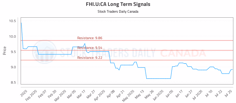 Stock Chart for FHI.U:CA