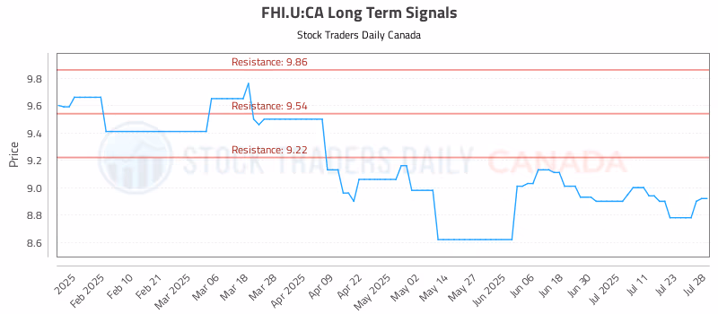 Stock Chart for FHI.U:CA