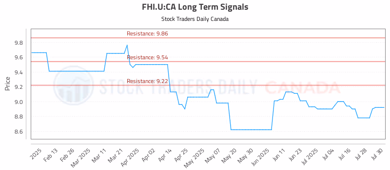 Stock Chart for FHI.U:CA