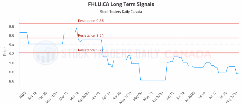 Stock Chart for FHI.U:CA