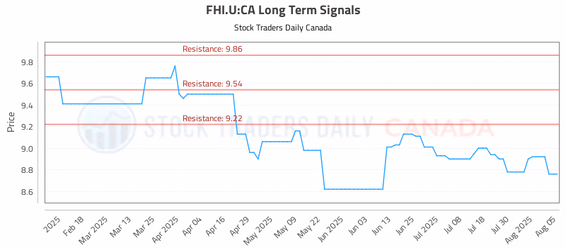Stock Chart for FHI.U:CA