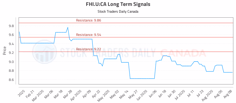 Stock Chart for FHI.U:CA