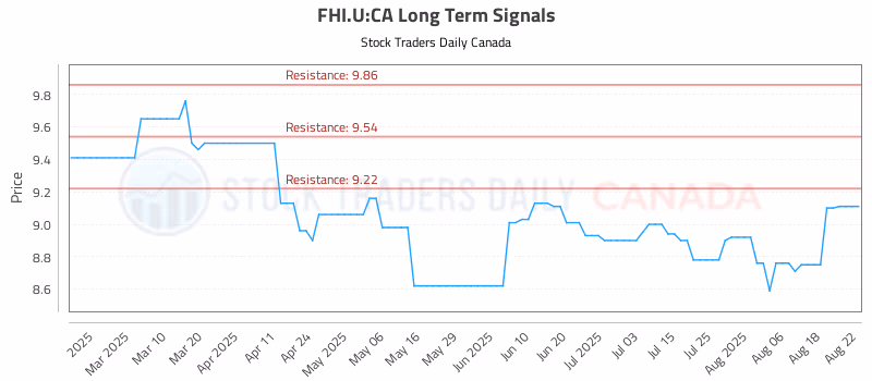 Stock Chart for FHI.U:CA