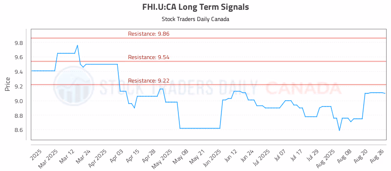 Stock Chart for FHI.U:CA
