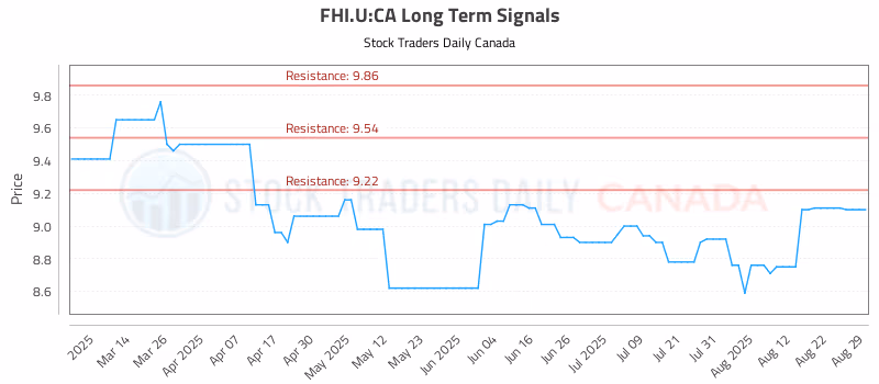 Stock Chart for FHI.U:CA