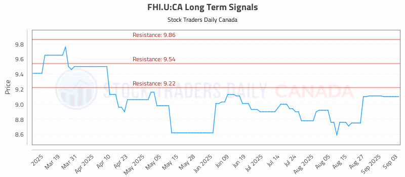 Stock Chart for FHI.U:CA