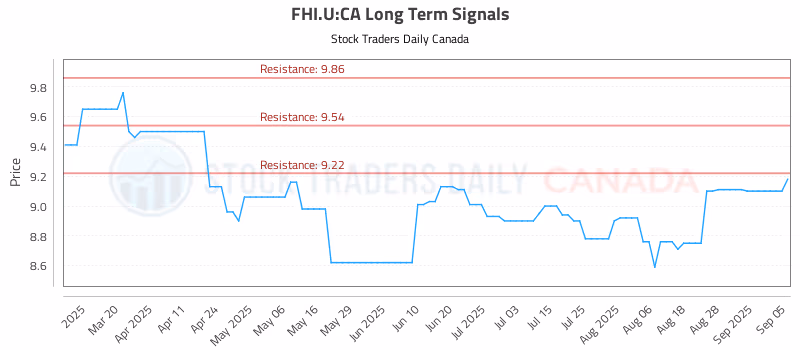 Stock Chart for FHI.U:CA
