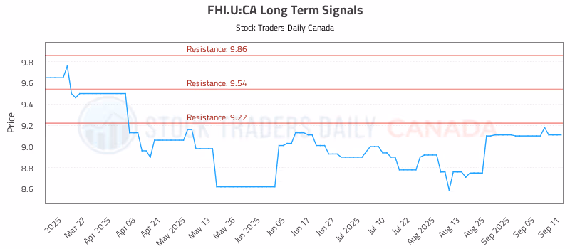 Stock Chart for FHI.U:CA