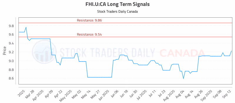 Stock Chart for FHI.U:CA
