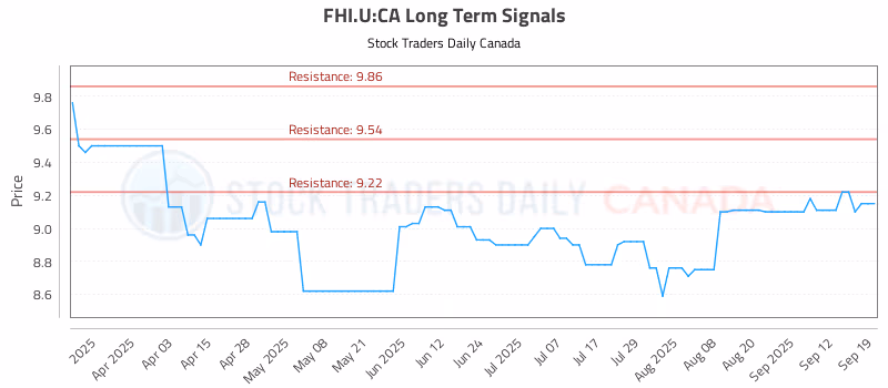 Stock Chart for FHI.U:CA
