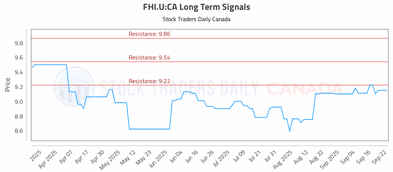 Stock Chart for FHI.U:CA