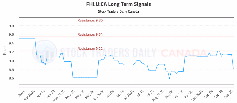 Stock Chart for FHI.U:CA
