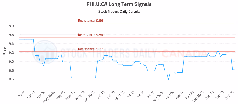 Stock Chart for FHI.U:CA