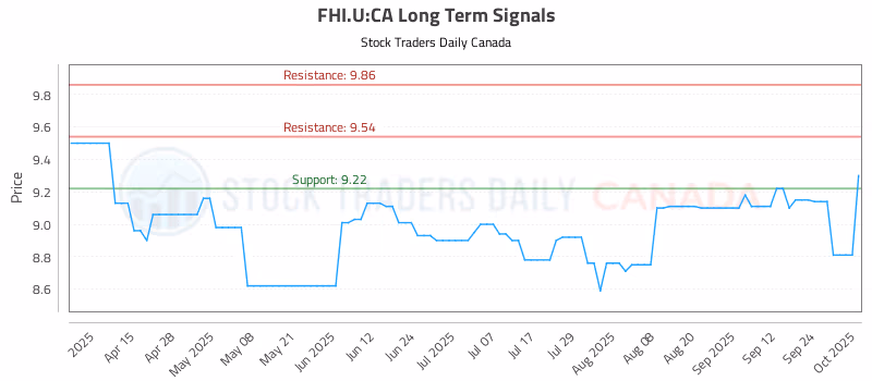 Stock Chart for FHI.U:CA
