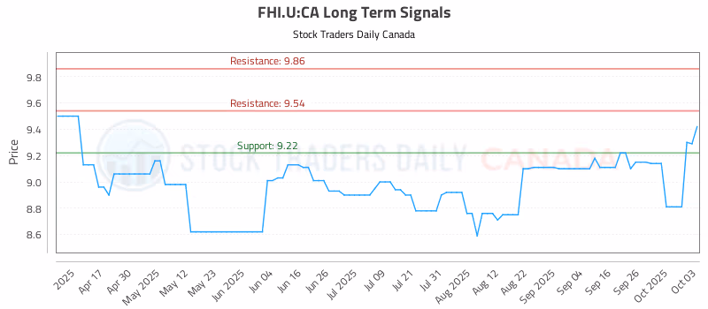 Stock Chart for FHI.U:CA