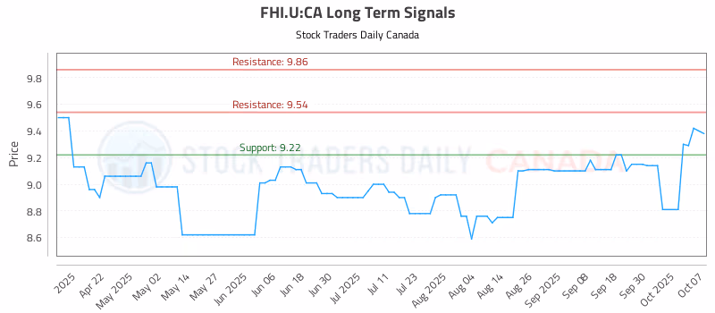 Stock Chart for FHI.U:CA