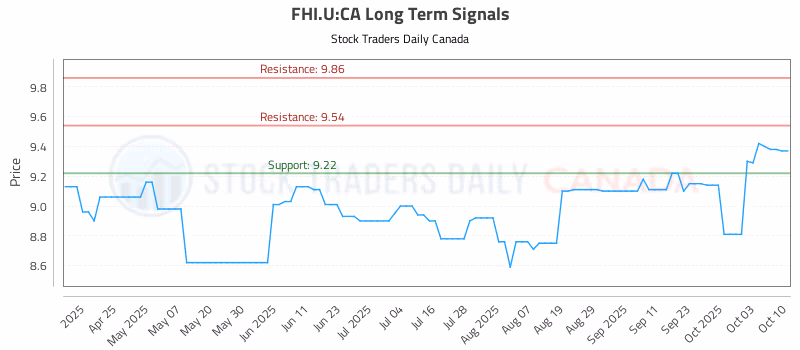 Stock Chart for FHI.U:CA
