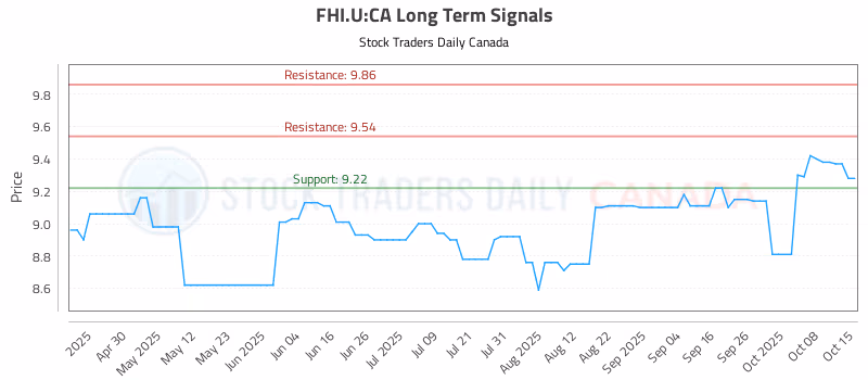 Stock Chart for FHI.U:CA