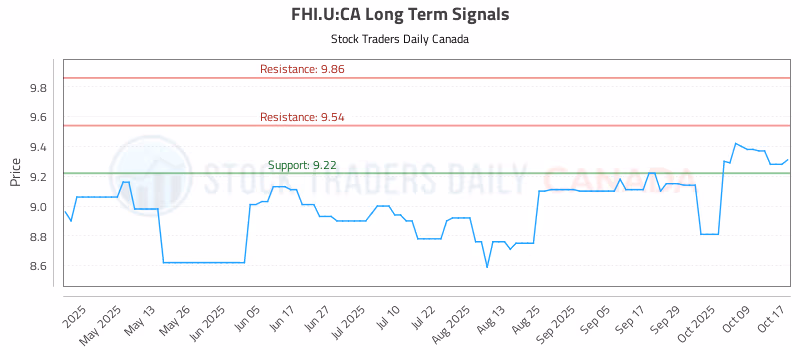 Stock Chart for FHI.U:CA