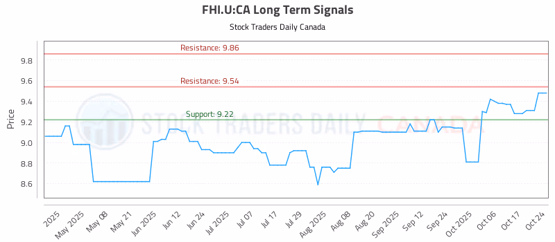 Stock Chart for FHI.U:CA