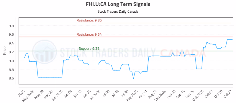 Stock Chart for FHI.U:CA