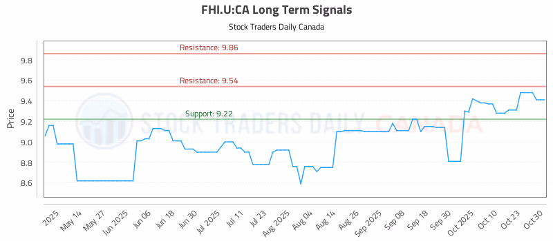 Stock Chart for FHI.U:CA
