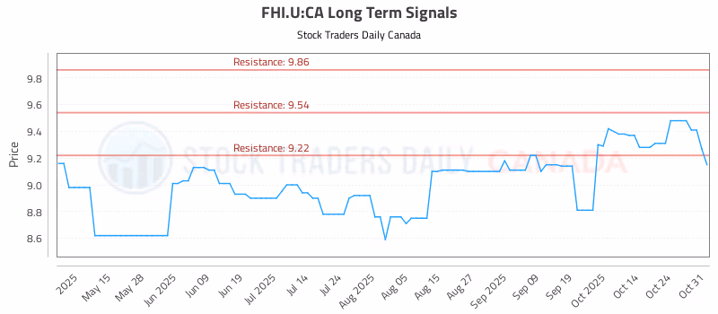 Stock Chart for FHI.U:CA