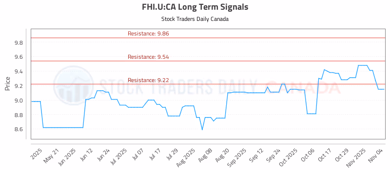 Stock Chart for FHI.U:CA
