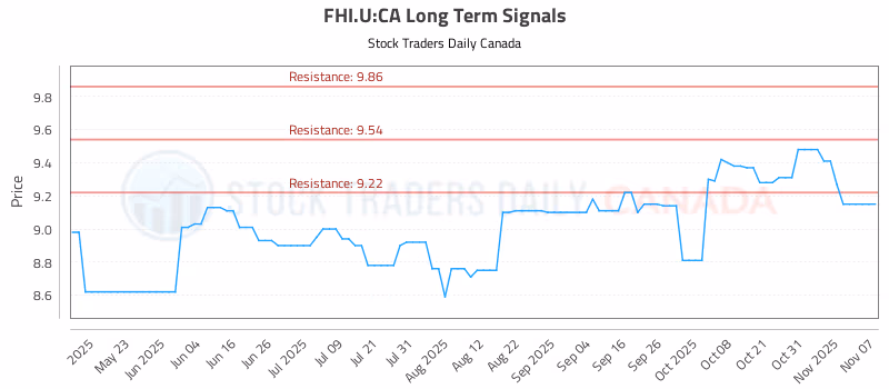 Stock Chart for FHI.U:CA