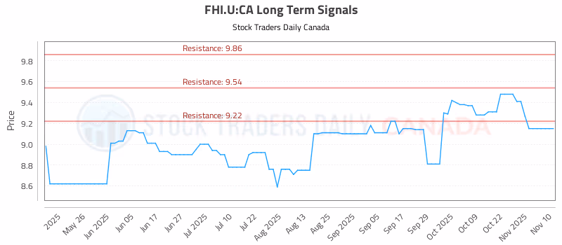 Stock Chart for FHI.U:CA