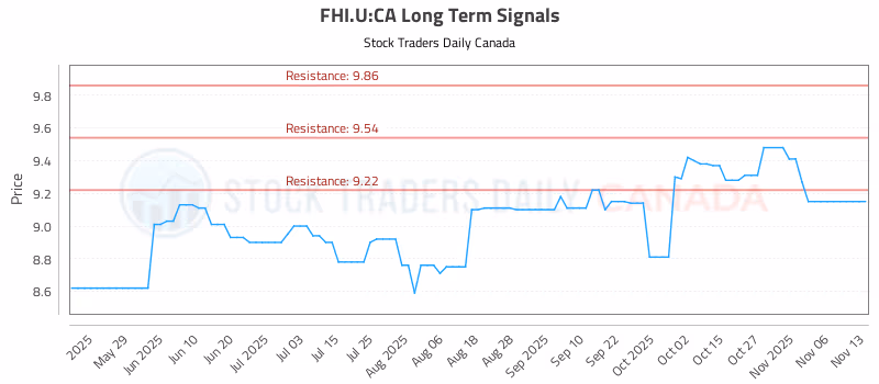 Stock Chart for FHI.U:CA