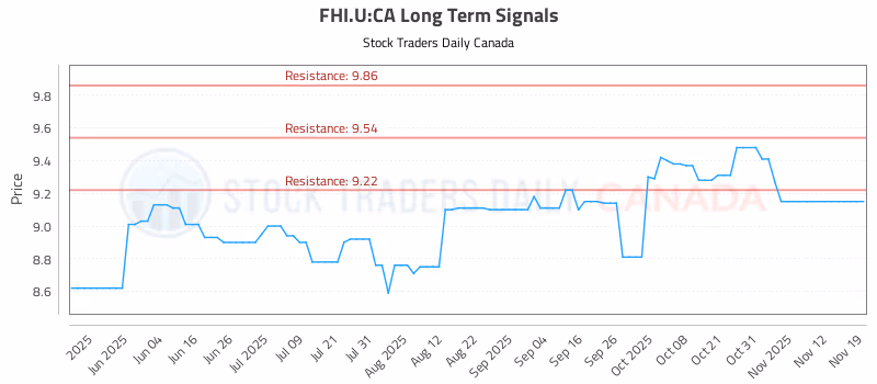 Stock Chart for FHI.U:CA