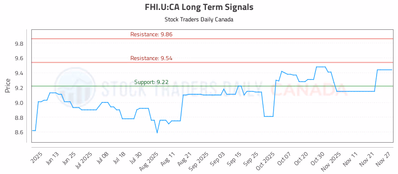 Stock Chart for FHI.U:CA