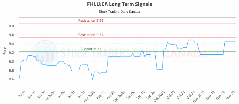 Stock Chart for FHI.U:CA
