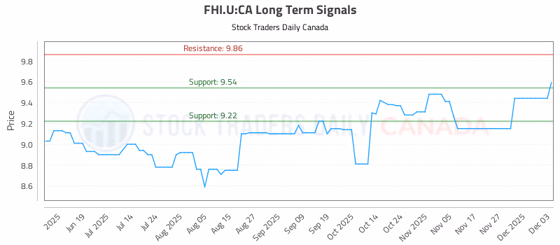 Stock Chart for FHI.U:CA