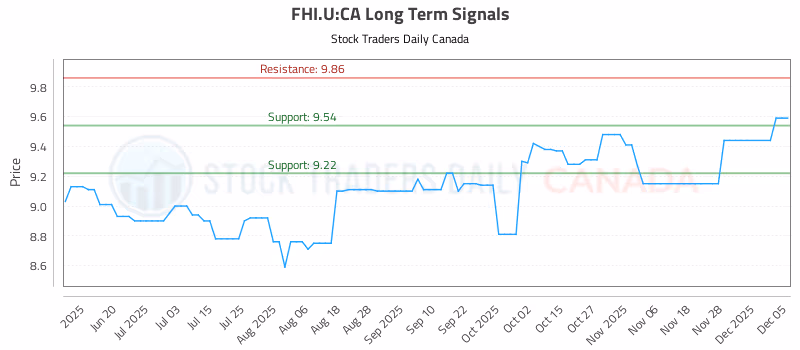 Stock Chart for FHI.U:CA