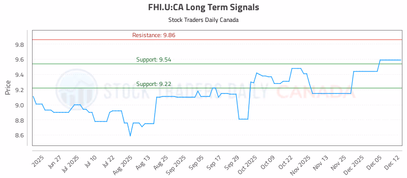 Stock Chart for FHI.U:CA