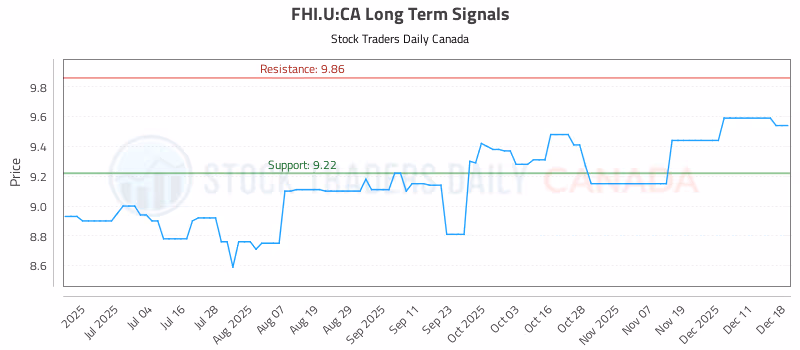 Stock Chart for FHI.U:CA