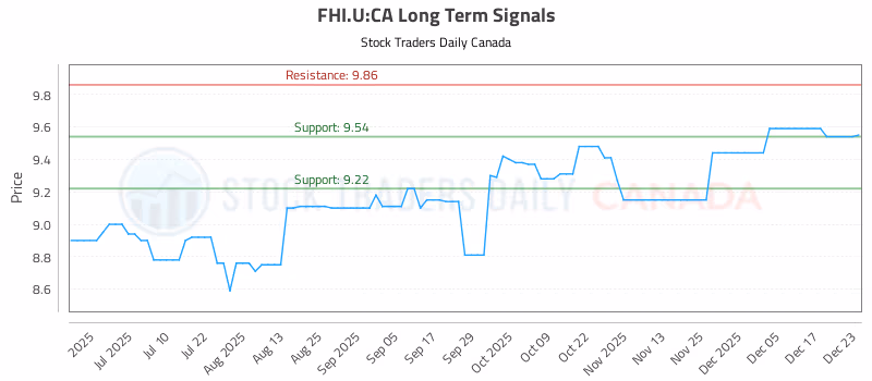 Stock Chart for FHI.U:CA