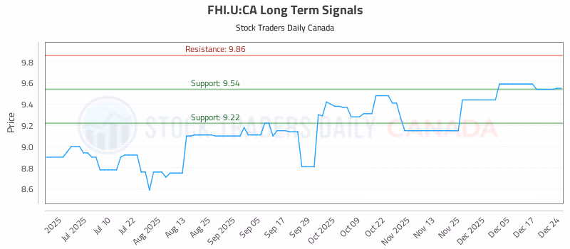 Stock Chart for FHI.U:CA