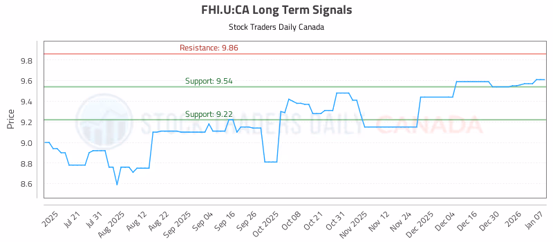 Stock Chart for FHI.U:CA