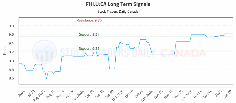 Stock Chart for FHI.U:CA