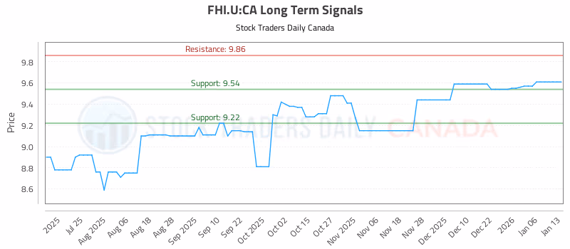 Stock Chart for FHI.U:CA