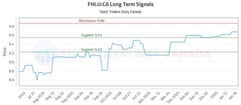 Stock Chart for FHI.U:CA