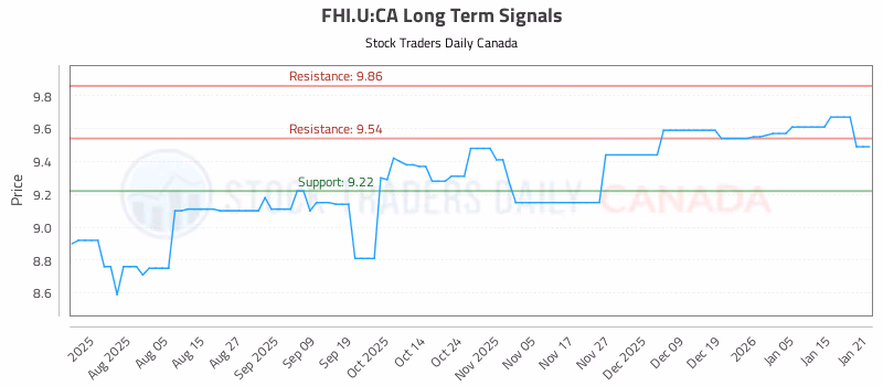 Stock Chart for FHI.U:CA