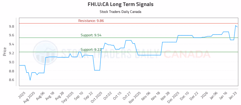 Stock Chart for FHI.U:CA