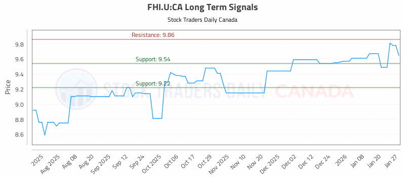 Stock Chart for FHI.U:CA