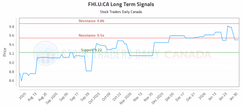 Stock Chart for FHI.U:CA