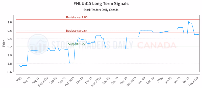 Stock Chart for FHI.U:CA